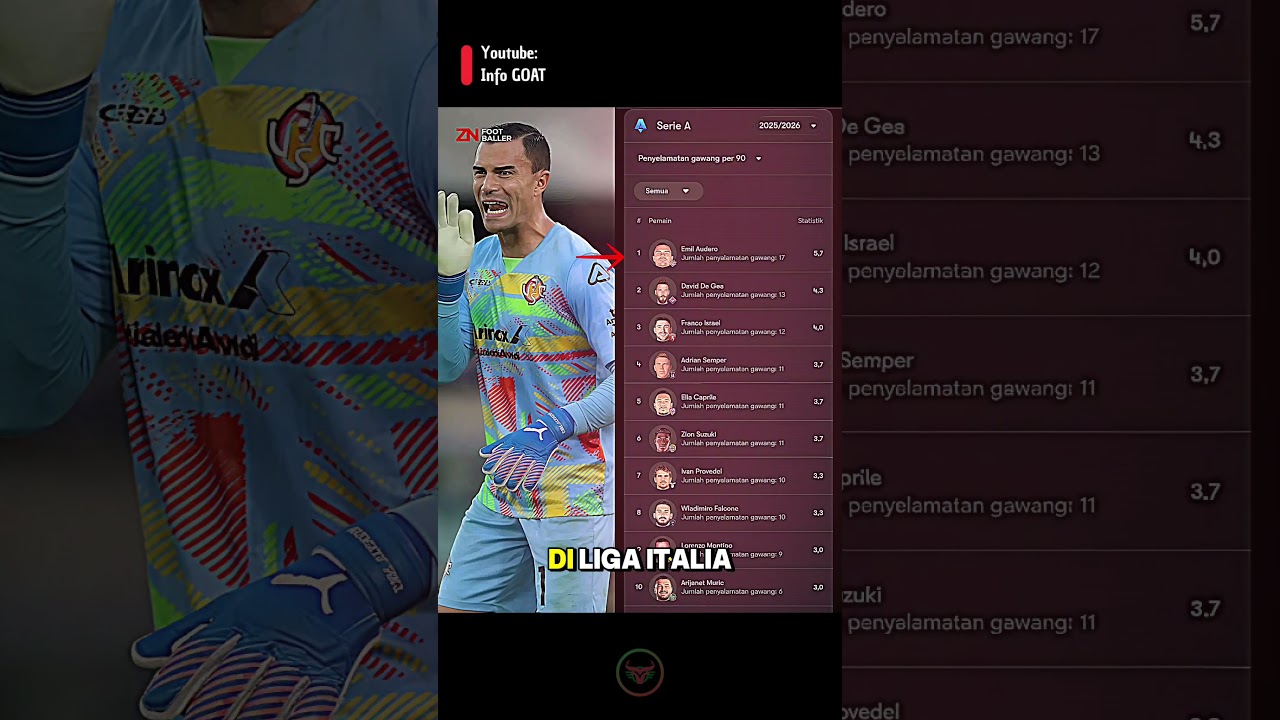 Youtube Thumnail image of : Diatas Dea Gea Emil Audero jadi kiper dengan save terbanyak di liga Italia, kiper timnas